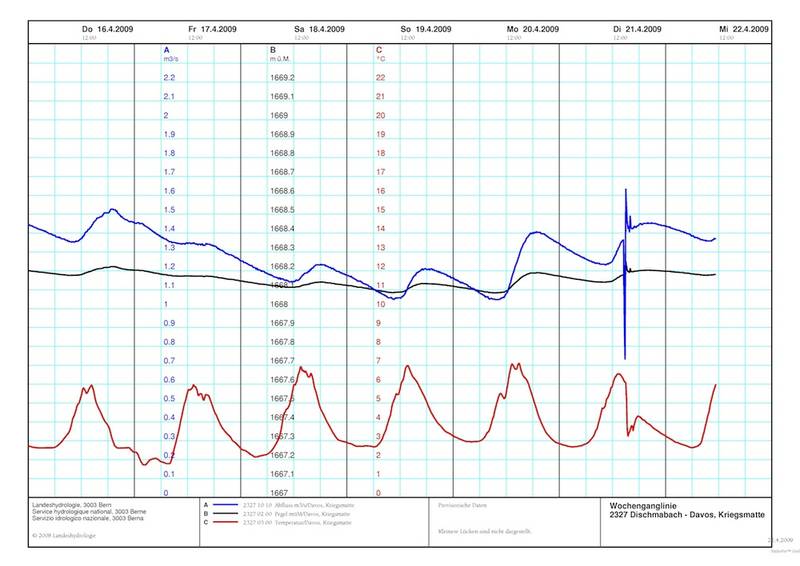 Wer mehr erfahren möchte über die Artt und Weise, wie diese Kurven entstehen und was man daraus alles ablesen kann, der ist an den Info-Tagen des BAFU am perfekten Platz.