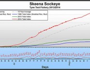 2014 – ein Rekordjahr für Rotlachse.